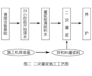 长城区灌浆料施工工艺—文字完整版